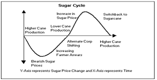 why the sugar industry is a major worry for markets angel