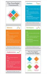 Foursight Poster Set Foursight Design Thinking 24 X 36 Posters Creative Process