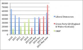 the green party green surge or work in progress