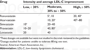 sample statin doses mg and corresponding intensity