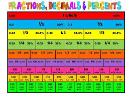 4 2 Compare Order Fractions Decimals And Percent Lessons
