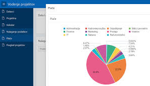 Pie Chart Presented At The High School Workshop With Oracle