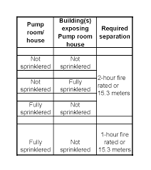 Centrifugal Fire Fighting Pumps Enggcyclopedia