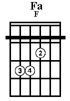 Apprendre Les Accords Et Gammes Guitare En Tonalite Fa