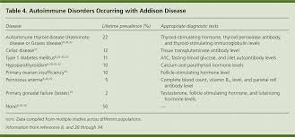Addison Disease Early Detection And Treatment Principles