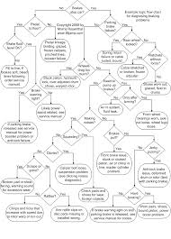 Flow Charts For Troubleshooting Car Problems Team Bhp