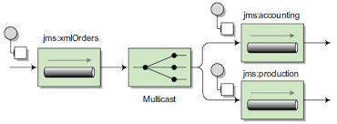 All known subinterfaces strategy interface that specifies a converter between java objects and jms messages. Camel Venkatjavasource