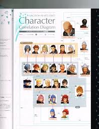 18 Meticulous Kingdom Hearts Character Chart