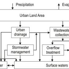 3 A Conventional Layout Of Water Treatment And Distribution Systems Download Scientific Diagram