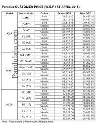 Kesimpulan dengan kemunculan hatchback myvi 2018 ini pada harga yang cukup kompetitif, admin rasakan ianya sebuah jentera yang patut dimiliki setanding kereta buatan luar negara. Perodua Page 2 Pandulaju Com My