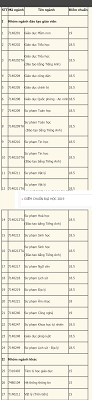 Ho chi minh city university of education) được thành lập ngày 27 tháng 10 năm 1976 theo quyết định số 426/ttg của thủ tướng chính phủ, là một trường đại học chuyên ngành sư phạm, được xếp vào nhóm trường đại học trọng điểm quốc gia việt nam. Ä'iá»ƒm Chuáº©n Ä'áº¡i Há»c SÆ° Pháº¡m Huáº¿ NÄƒm 2020 Cáº­p Nháº­t Ä'iá»ƒm Chuáº©n Má»›i Nháº¥t
