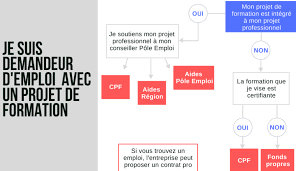 En revanche, ne décrivez pas votre activité dans le nom au cas où vous pivoteriez pour changer de produit ou service. Demandeur D Emploi Financez Votre Formation Continue A L Ucly Ucly