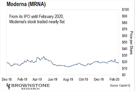 Estimated average forecasted moderna price: The Biotech Stock On My Buy List Brownstone Research