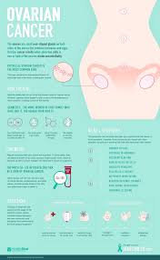 If you have questions about md anderson's appointment process, our. Ovarian Cancer A Visual Guide