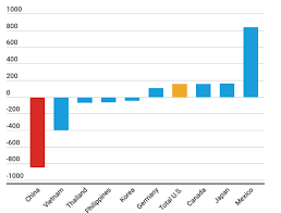 U S China Trade A Key Currency View Data Driven