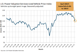 The Perfect Storm Hits Used Car Values The Foundation Of