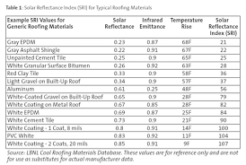 Solar Reflectance Index Table Related Keywords Suggestions