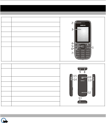 Most of the time, you only need network code (nck), but if necessary, you will also receive the unlock code, reset key, or service code. Nokia C2 01 Users Manual