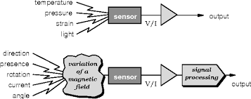 Pdf A New Perspective On Magnetic Field Sensing Semantic Scholar