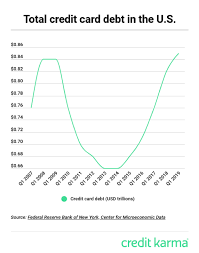 American Household Debt Continues To Rise Credit Karma