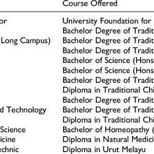 Online master's degree in malaysia. Institutions Providing Traditional And Complementary Medicine Courses Download Table