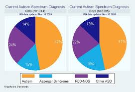 Pie Charts Showing Current Asd Diagnosis For Girls Vs Boys