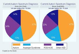 pie charts showing current asd diagnosis for girls vs boys