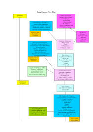Sales And Marketing Process Flow Chart Templates At