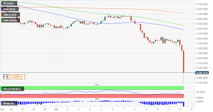 There are mixed emotions across the market today on whether bitcoin and the crypto market collectively have now entered a bear market or whether btc and alt coins rally much like they did after the march 2020 drawback. Breaking Bitcoin Crashes Below 7 000 In A Sharp Move New 2020 Low