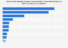 sales of the leading paper towel brands of the u s 2017