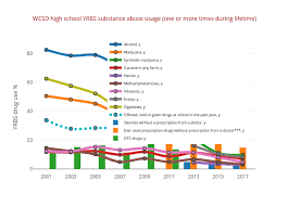 wcsd high school yrbs substance abuse usage one or more