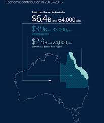 Other contributors to that number include ecosystem. Great Barrier Reef Too Big To Fail At 56b Deloitte Access Economics Report Says Abc News