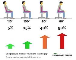 ✔️ improved posture and spinal curvature support: Best Ways To Sit With Lower Back Pain From An Ergonomist Ergonomic Trends