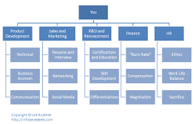 The Company Of Self A Career Development Org Chart Career Development Agile Software Development Business Skills