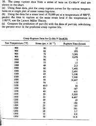 Solved The Creep Rupture Data From A Series Of Tests On C