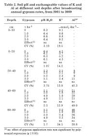 Check spelling or type a new query. Scielo Brasil Soil Composition And Nutritional Status Of Apple As Affected By Long Term Application Of Gypsum Soil Composition And Nutritional Status Of Apple As Affected By Long Term Application Of Gypsum