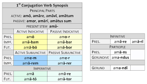 Synopsis Of The Verb Dickinson College Commentaries