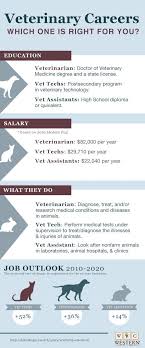 Actually It S Easier To List What A Vet Tech Can T Do Rather Than A Long List Of What They Can Do Vet Medicine Vet Assistant Vet Tech School