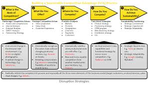 The Sustainable Competitive Advantage Sca Process The Hearth Of Strategy Strategok By Javier Gonzalez Strategies Sustainability Process