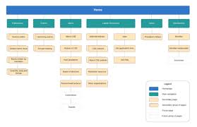 It also provides feature to include and exclude some specific web pages from a sitemap. Sitemap Generator Lucidchart