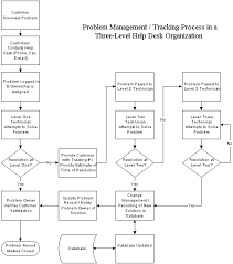 Cpu And Ram Troubleshooting Flowchart Right Helpdesk