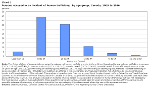 Trafficking In Persons In Canada 2016