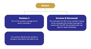 How long is the epf membership? Kwsp Nomination