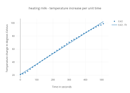 Heating Milk Temperature Increase Per Unit Time Scatter