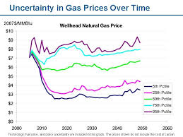 Gas now — eth gasprice forecast system based on pending transaction mempool. Seds Gas And Coal Modules Seds Review Walter