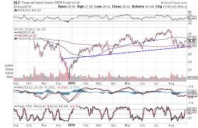 3 charts that suggest financials are headed higher