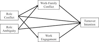 Employee turnover is usually expressed as a turnover rate. Role Stressors And Turnover Intention Among Doctors In Malaysian Public Hospitals Work Family Conflict And Work Engagement As Mediators Emerald Insight