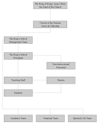 The Kings School Management Structure The Kings School