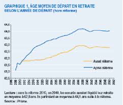 L'?ge de la retraite en france. N 3629 Rapport De Mm Michel Issindou Et Denis Jacquat Depose En Application De L Article 145 7 Alinea 1 Du Reglement Par La Commission Des Affaires Sociales Sur La Mise En Application