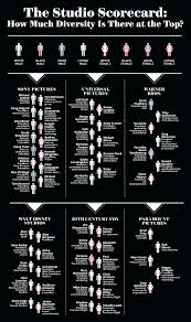 Film Studio Scorecard How Much Diversity Is There At The